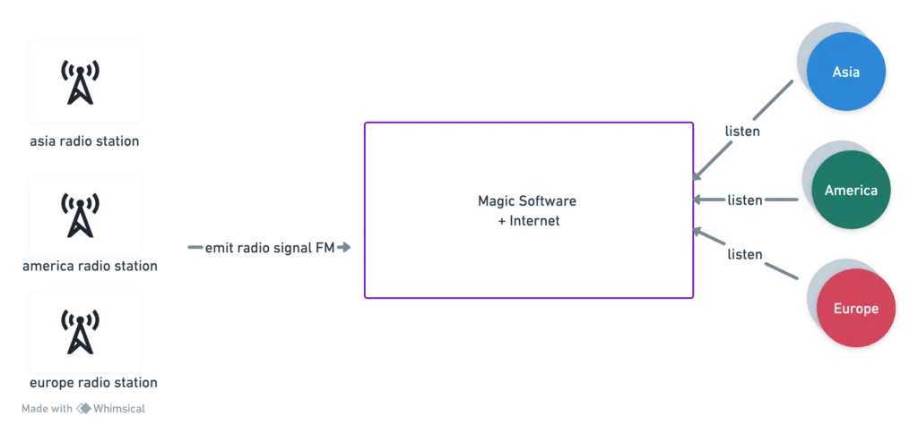 Architecture diagram showing FM radio streaming pipeline from SDR to Icecast