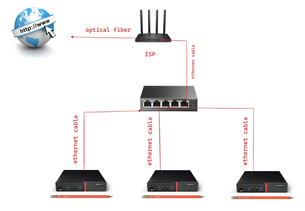 Network architecture diagram showing home lab cluster networking setup